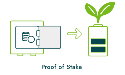 Proof of Stake