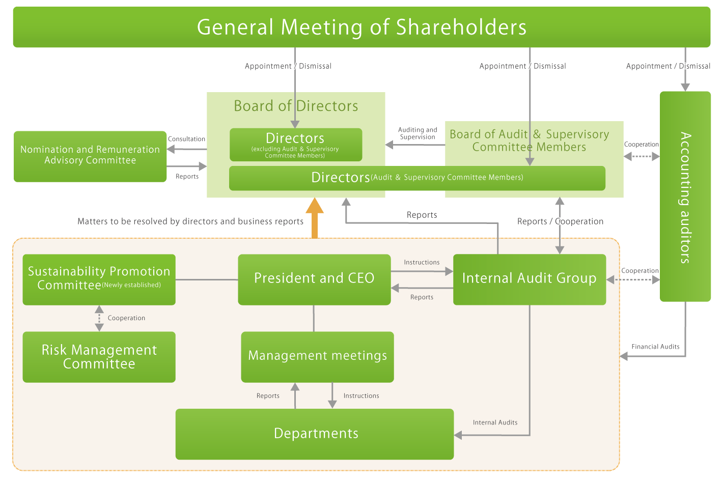 Corporate governance system