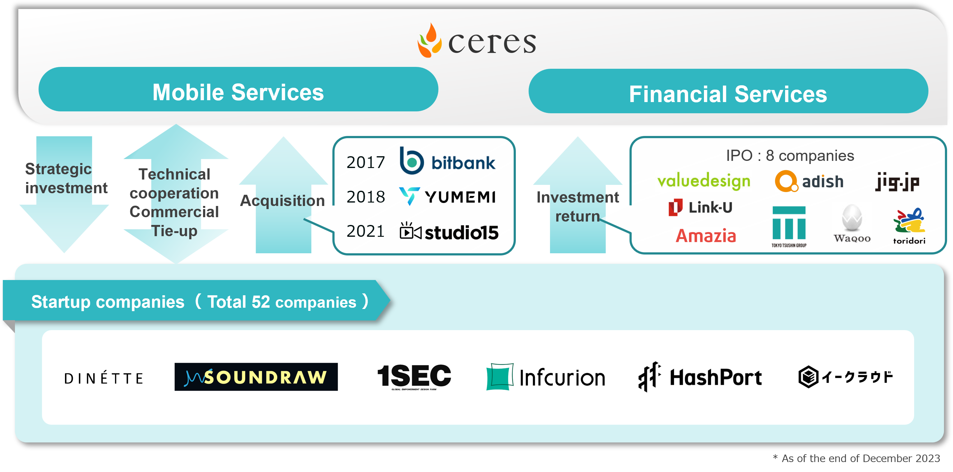 As part of open innovation, we make venture investments for the following purposes