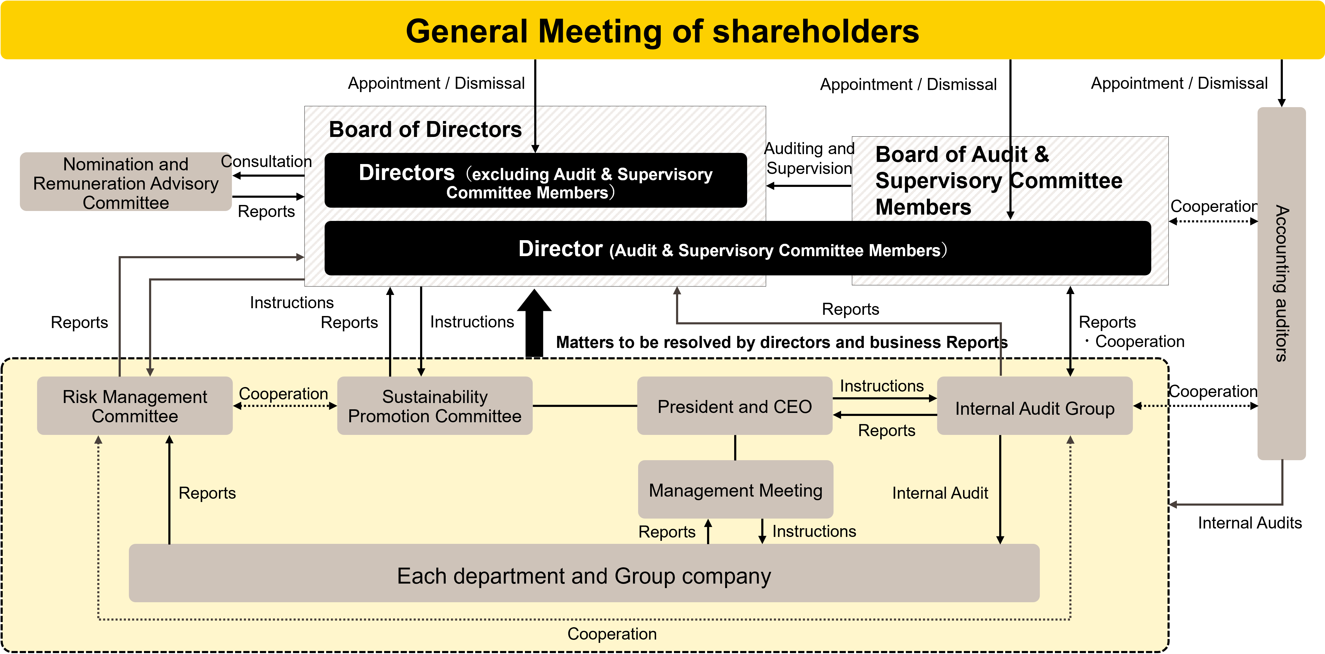 General Meeting of Shareholders