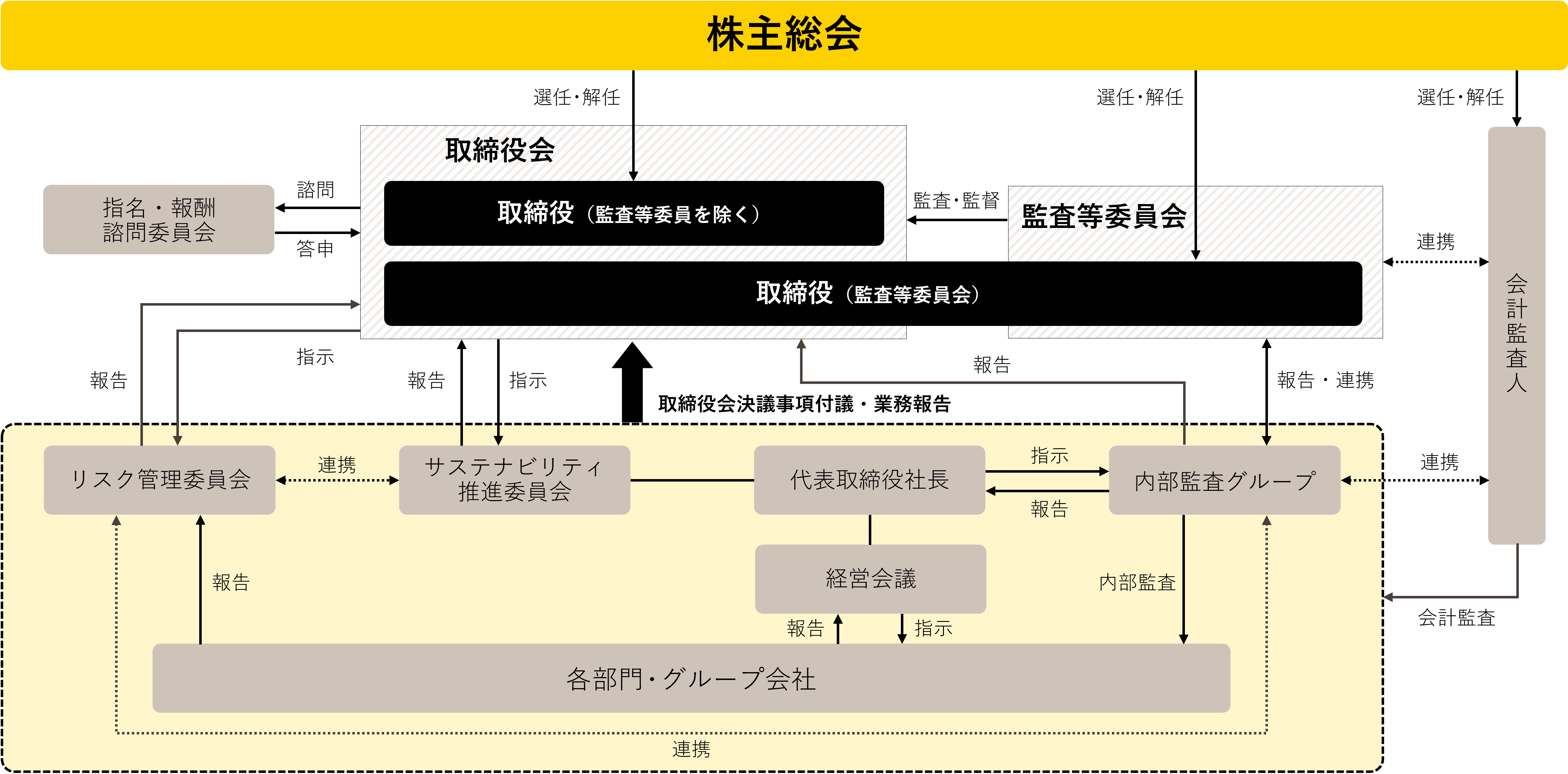 コーポレート・ガバナンス体制図